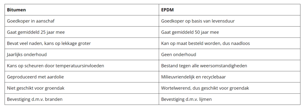 EPDM- oder Bitumendach: Was ist der Unterschied?